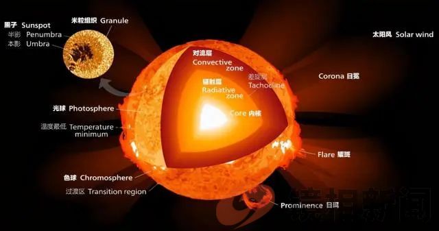 别被表象骗了,每天看到的太阳是2万年前的光芒,不是8分钟前的(图5) 微信图片_20240322090716.jpg